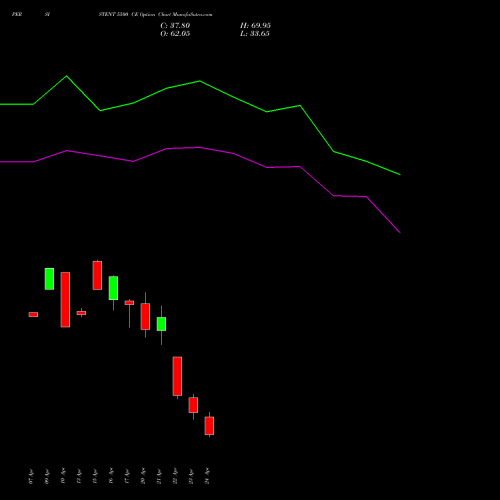 PERSISTENT 5500 CE (CALL) 26 May 2026 options price chart analysis Persistent Systems Limited 