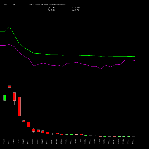 PERSISTENT 5600.00 CE (CALL) 30 March 2026 options price chart analysis Persistent Systems Limited 