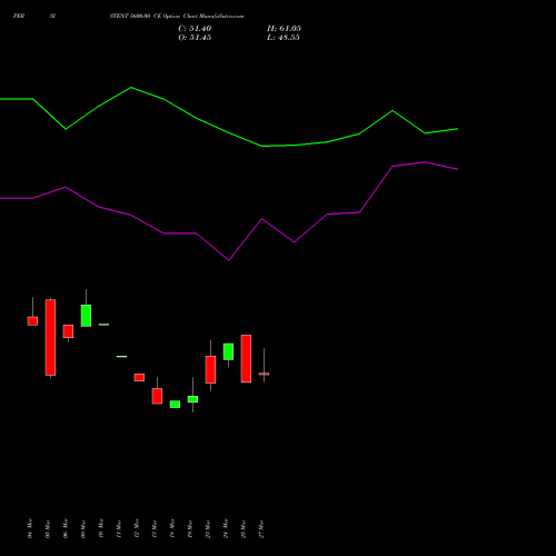 PERSISTENT 5600.00 CE (CALL) 28 April 2026 options price chart analysis Persistent Systems Limited 