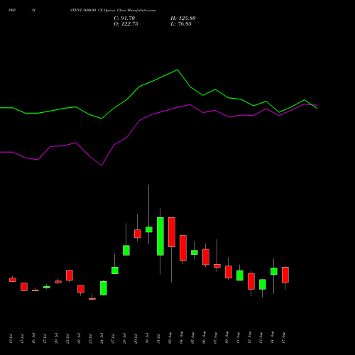 PERSISTENT 5600.00 CE (CALL) 25 August 2026 options price chart analysis Persistent Systems Limited 