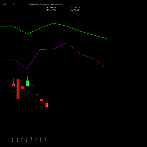 PERSISTENT 5600 CE (CALL) 28 April 2026 options price chart analysis Persistent Systems Limited 