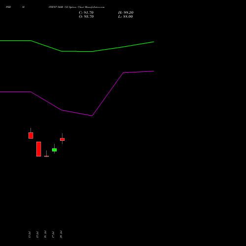 PERSISTENT 5600 CE (CALL) 25 August 2026 options price chart analysis Persistent Systems Limited 