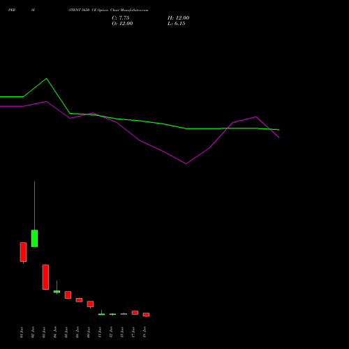 PERSISTENT 5650 CE (CALL) 30 June 2026 options price chart analysis Persistent Systems Limited 