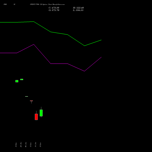 PERSISTENT 5700 CE CALL indicators chart analysis Persistent Systems Limited options price chart strike 5700 CALL