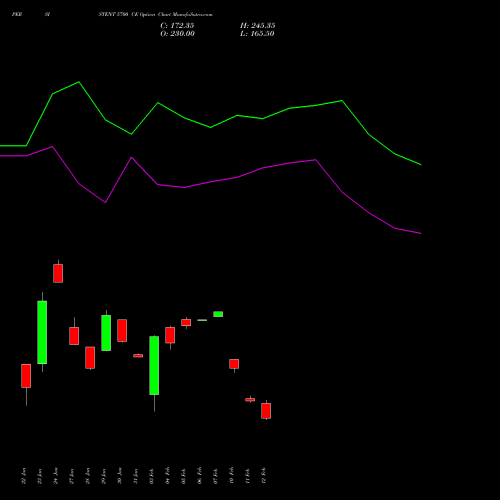 PERSISTENT 5700 CE CALL indicators chart analysis Persistent Systems Limited options price chart strike 5700 CALL