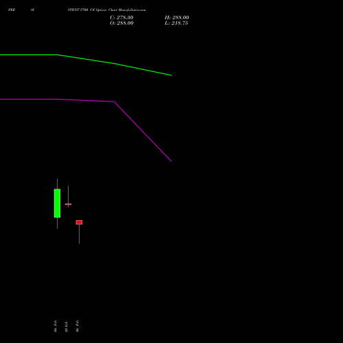 PERSISTENT 5700 CE (CALL) 24 February 2026 options price chart analysis Persistent Systems Limited 