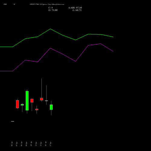 PERSISTENT 5700 CE (CALL) 28 April 2026 options price chart analysis Persistent Systems Limited 