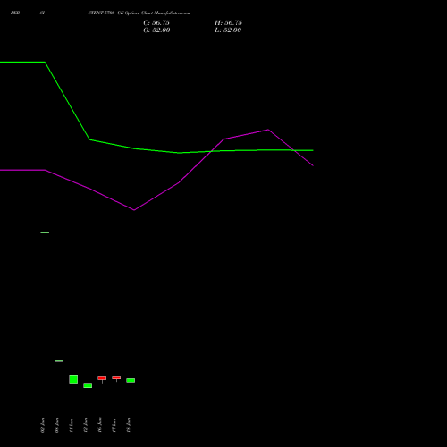 PERSISTENT 5700 CE (CALL) 28 July 2026 options price chart analysis Persistent Systems Limited 