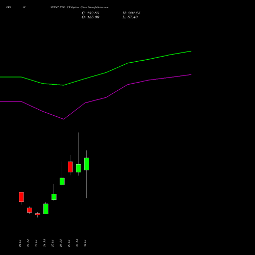 PERSISTENT 5700 CE (CALL) 25 August 2026 options price chart analysis Persistent Systems Limited 