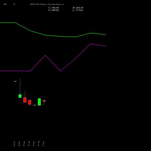 PERSISTENT 5700 CE (CALL) 29 September 2026 options price chart analysis Persistent Systems Limited 