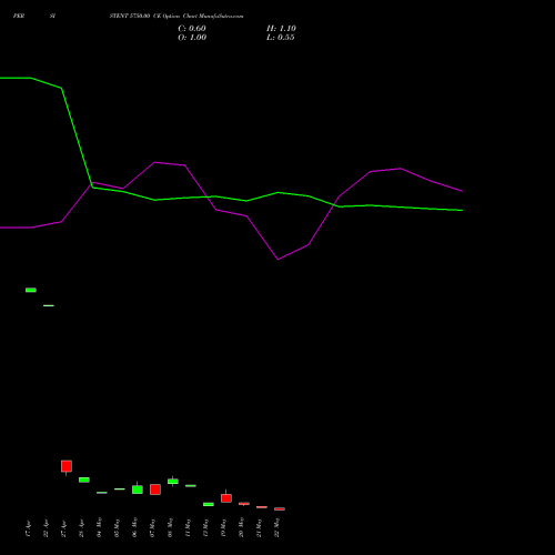 PERSISTENT 5750.00 CE (CALL) 26 May 2026 options price chart analysis Persistent Systems Limited 