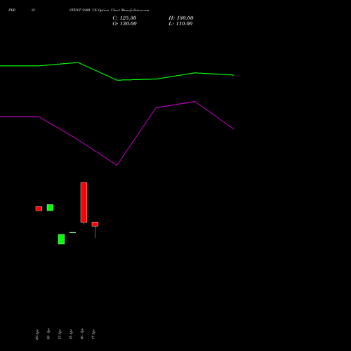 PERSISTENT 5800 CE (CALL) 26 May 2026 options price chart analysis Persistent Systems Limited 