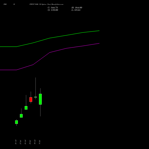 PERSISTENT 5800 CE (CALL) 25 August 2026 options price chart analysis Persistent Systems Limited 