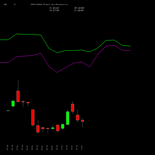 PERSISTENT 5900.00 CE CALL indicators chart analysis Persistent Systems Limited options price chart strike 5900.00 CALL