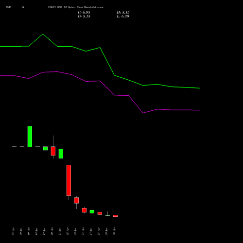 PERSISTENT 6000 CE (CALL) 26 May 2026 options price chart analysis Persistent Systems Limited 