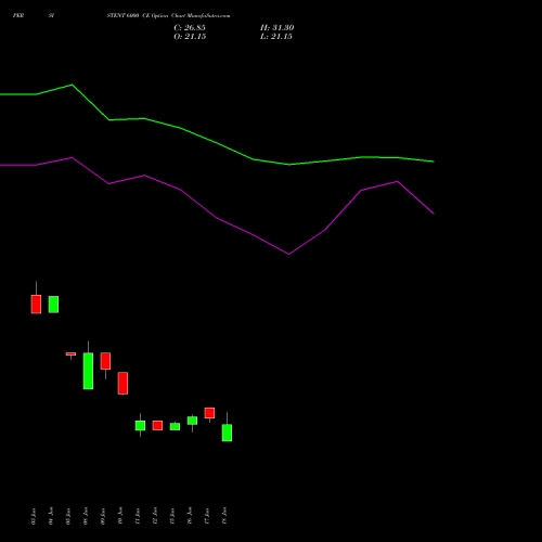 PERSISTENT 6000 CE (CALL) 28 July 2026 options price chart analysis Persistent Systems Limited 