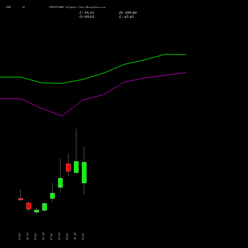 PERSISTENT 6000 CE (CALL) 25 August 2026 options price chart analysis Persistent Systems Limited 