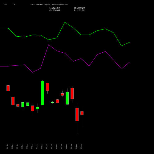 PERSISTENT 6100.00 CE (CALL) 27 January 2026 options price chart analysis Persistent Systems Limited 