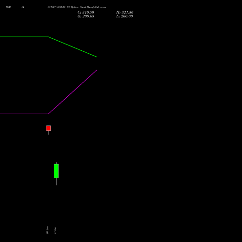 PERSISTENT 6100.00 CE (CALL) 24 February 2026 options price chart analysis Persistent Systems Limited 