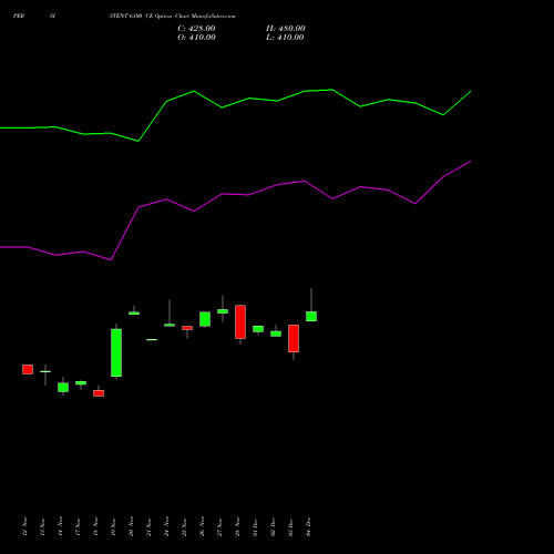 Live PERSISTENT 6100 CE (CALL) 30 December 2025 options price chart analysis Persistent Systems Limited 