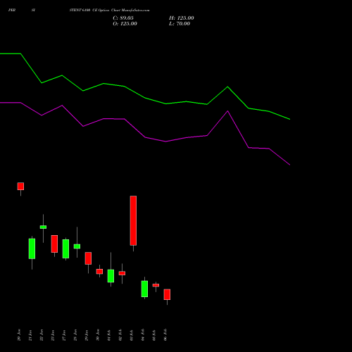PERSISTENT 6100 CE (CALL) 24 February 2026 options price chart analysis Persistent Systems Limited 