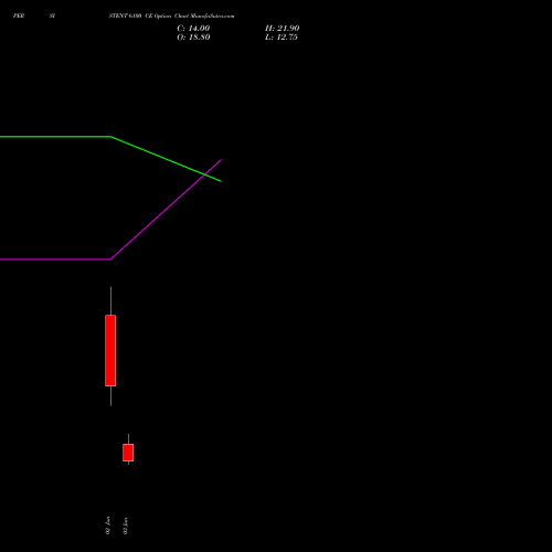 PERSISTENT 6100 CE (CALL) 30 June 2026 options price chart analysis Persistent Systems Limited 