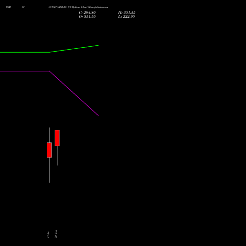 PERSISTENT 6200.00 CE (CALL) 24 February 2026 options price chart analysis Persistent Systems Limited 
