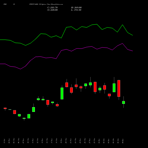 Live PERSISTENT 6200 CE (CALL) 30 December 2025 options price chart analysis Persistent Systems Limited 