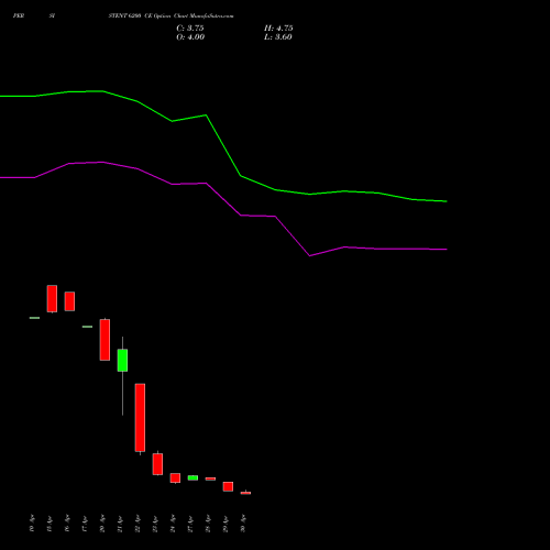 PERSISTENT 6200 CE (CALL) 26 May 2026 options price chart analysis Persistent Systems Limited 