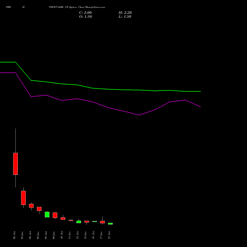 PERSISTENT 6200 CE (CALL) 30 June 2026 options price chart analysis Persistent Systems Limited 