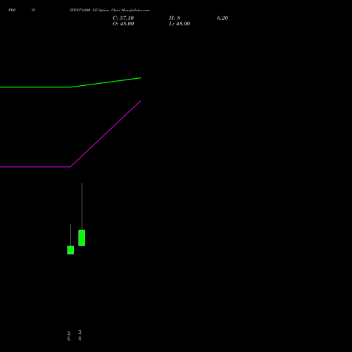 PERSISTENT 6200 CE (CALL) 25 August 2026 options price chart analysis Persistent Systems Limited 