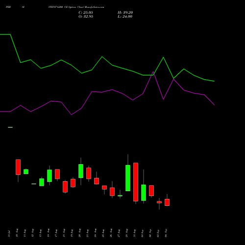PERSISTENT 6200 CE (CALL) 29 September 2026 options price chart analysis Persistent Systems Limited 