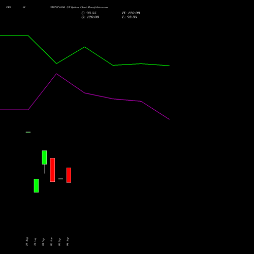PERSISTENT 6200 CE (CALL) 27 October 2026 options price chart analysis Persistent Systems Limited 