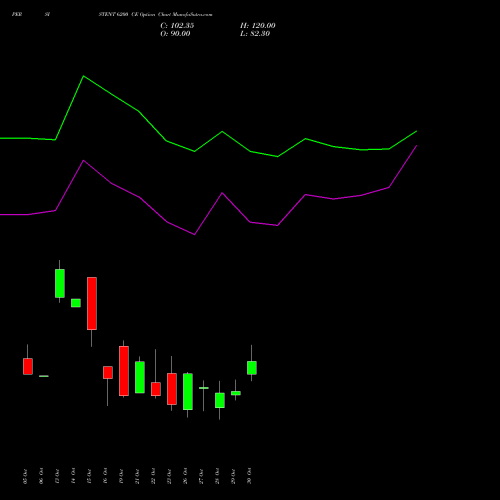 PERSISTENT 6200 CE (CALL) 23 November 2026 options price chart analysis Persistent Systems Limited 