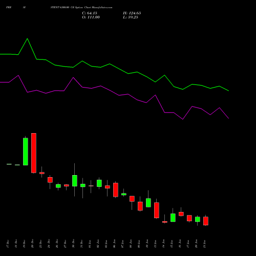 PERSISTENT 6300.00 CE CALL indicators chart analysis Persistent Systems Limited options price chart strike 6300.00 CALL