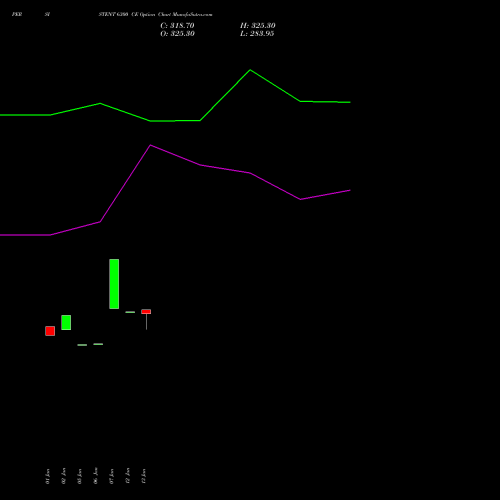 PERSISTENT 6300 CE (CALL) 24 February 2026 options price chart analysis Persistent Systems Limited 