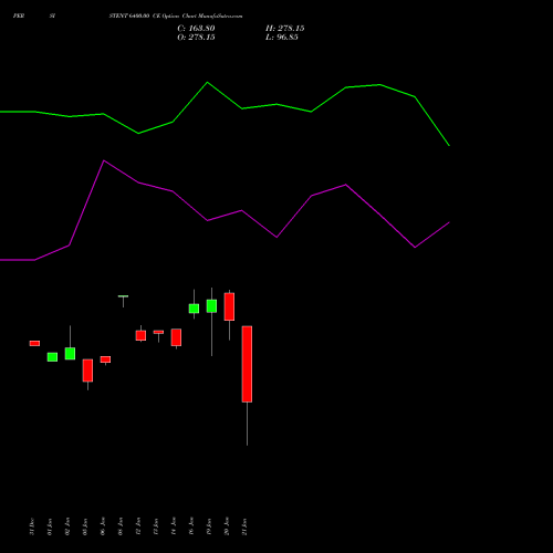 PERSISTENT 6400.00 CE (CALL) 24 February 2026 options price chart analysis Persistent Systems Limited 