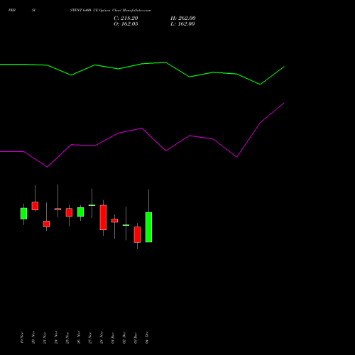 Live PERSISTENT 6400 CE (CALL) 30 December 2025 options price chart analysis Persistent Systems Limited 