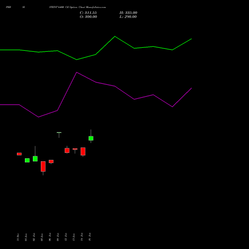 PERSISTENT 6400 CE (CALL) 24 February 2026 options price chart analysis Persistent Systems Limited 