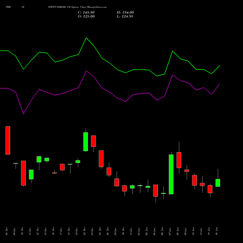 PERSISTENT 6500.00 CE (CALL) 27 January 2026 options price chart analysis Persistent Systems Limited 