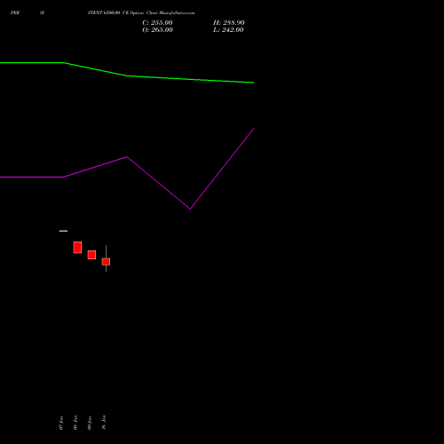 PERSISTENT 6500.00 CE (CALL) 24 February 2026 options price chart analysis Persistent Systems Limited 