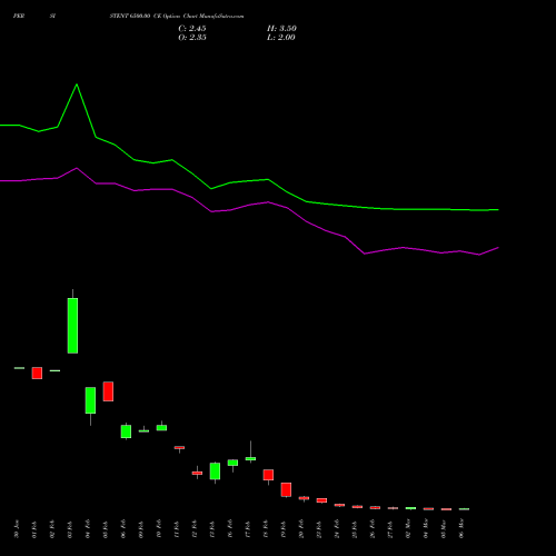 PERSISTENT 6500.00 CE (CALL) 30 March 2026 options price chart analysis Persistent Systems Limited 