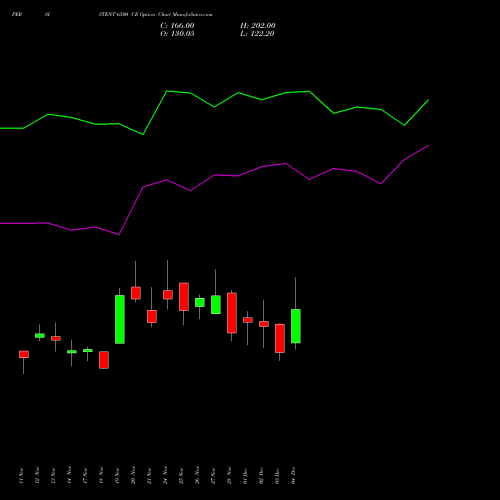 Live PERSISTENT 6500 CE (CALL) 30 December 2025 options price chart analysis Persistent Systems Limited 