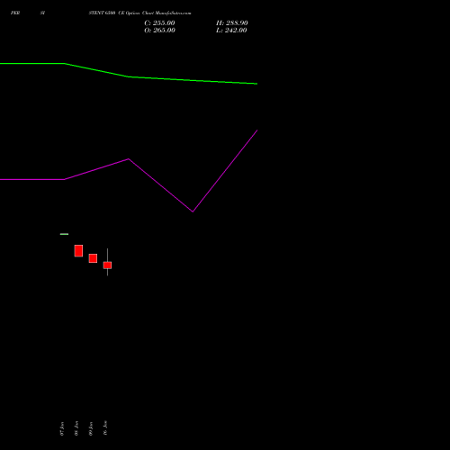 PERSISTENT 6500 CE (CALL) 24 February 2026 options price chart analysis Persistent Systems Limited 