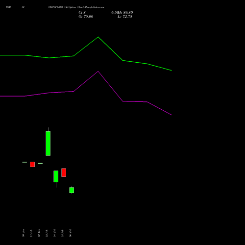 PERSISTENT 6500 CE (CALL) 30 March 2026 options price chart analysis Persistent Systems Limited 