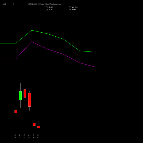 PERSISTENT 6500 CE (CALL) 27 October 2026 options price chart analysis Persistent Systems Limited 
