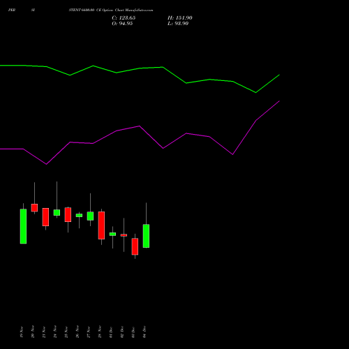 Live PERSISTENT 6600.00 CE (CALL) 30 December 2025 options price chart analysis Persistent Systems Limited 