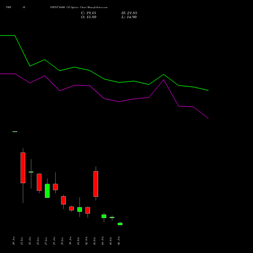 PERSISTENT 6600 CE (CALL) 24 February 2026 options price chart analysis Persistent Systems Limited 
