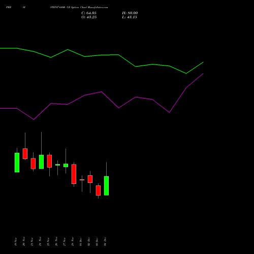 Live PERSISTENT 6800 CE (CALL) 30 December 2025 options price chart analysis Persistent Systems Limited 