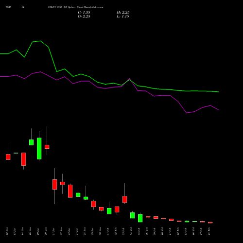 PERSISTENT 6800 CE (CALL) 24 February 2026 options price chart analysis Persistent Systems Limited 
